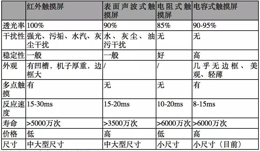【原創研究】柔性電子趨勢下的觸摸屏產業發展分析(一)——電容觸摸屏及其顯示模組概述