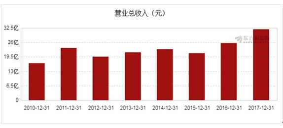 【合作伙伴】海利得2017年凈利潤3.14億元,同比增長22.99%